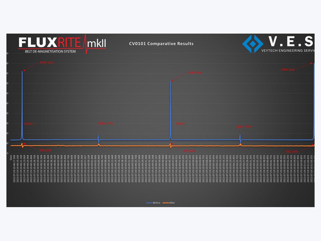 Splice flux before and after: CV0101 comparative results